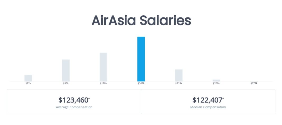 air asia ceo salary