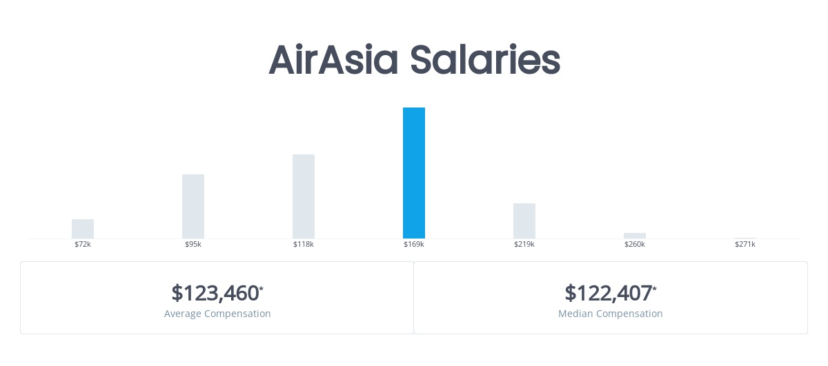 air asia ceo salary